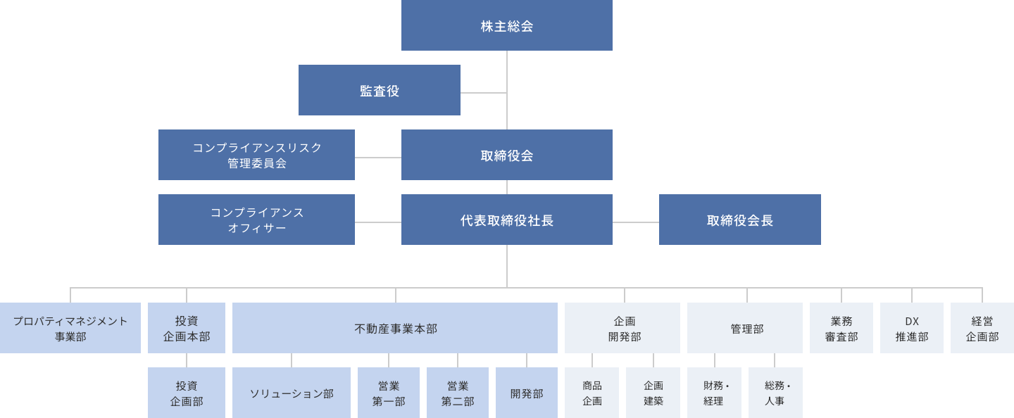 組織体制図